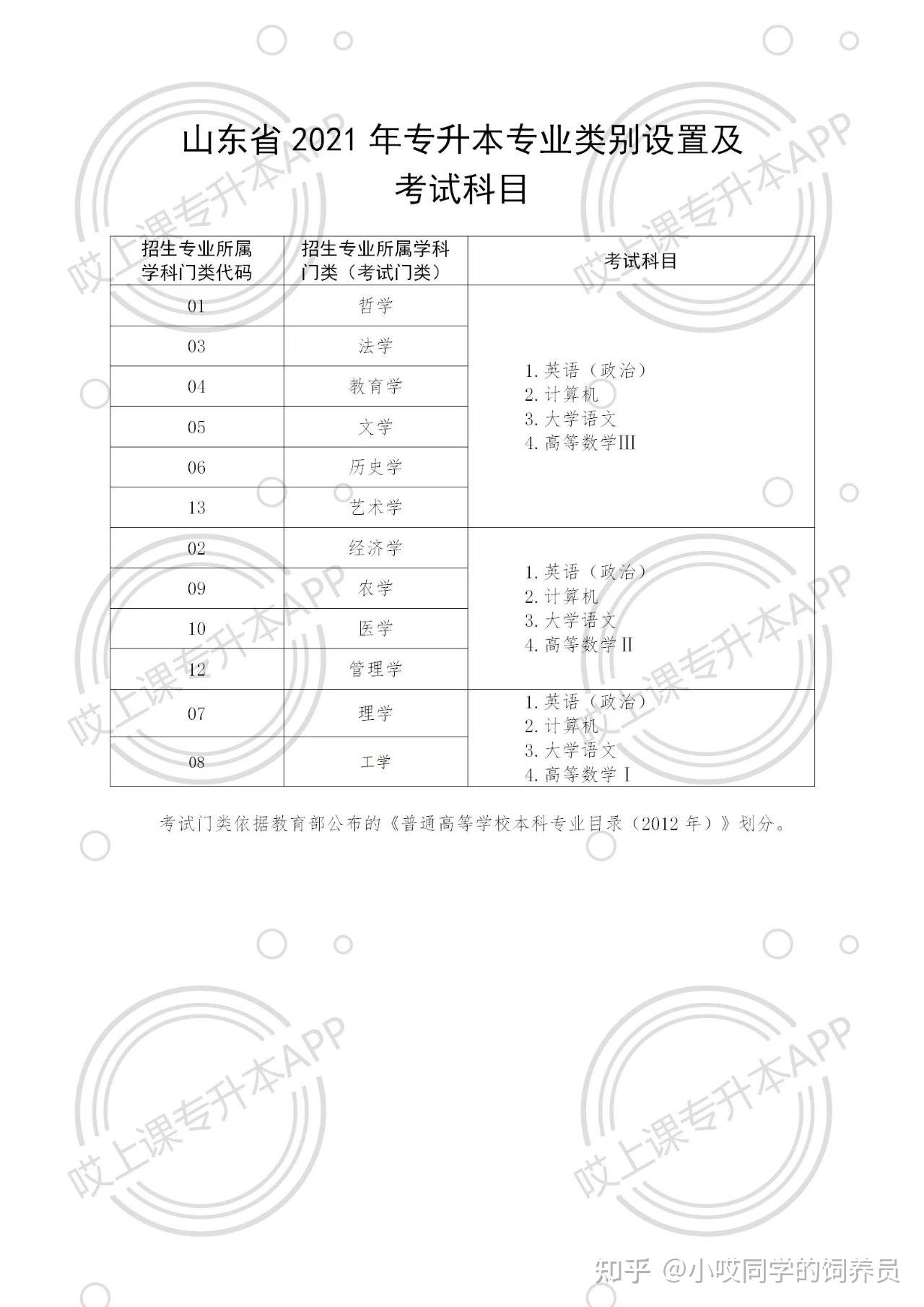 山东省教育厅专升本政策解读与探索