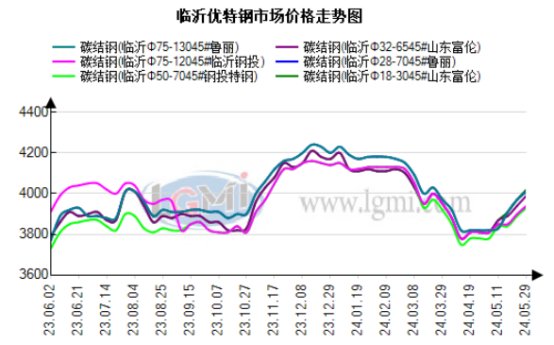 山东临沂今日钢材价格走势分析