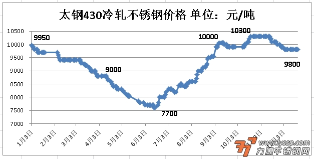 三O二不锈钢管价格分析