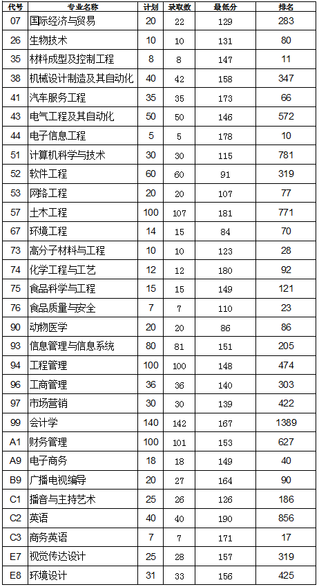 山东省2017年专升本录取分数线分析与解读