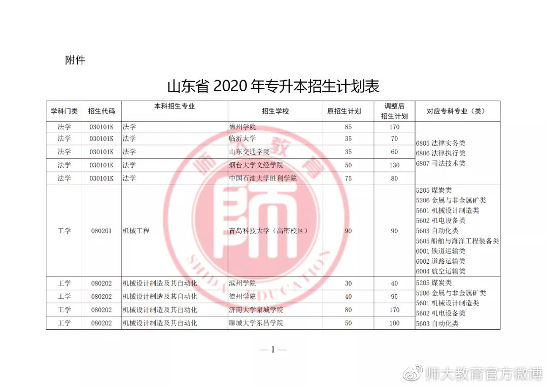 山东省2020年专升本情况分析