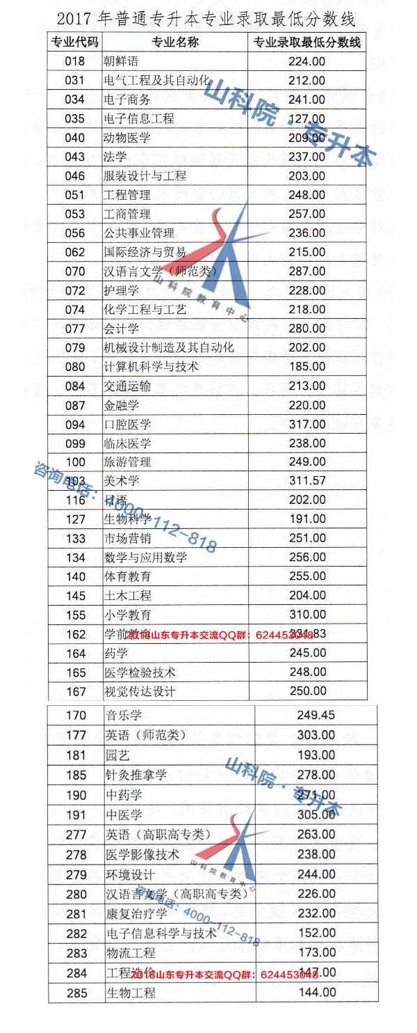 山东专升本2017年最低分数，挑战与机遇并存的一年