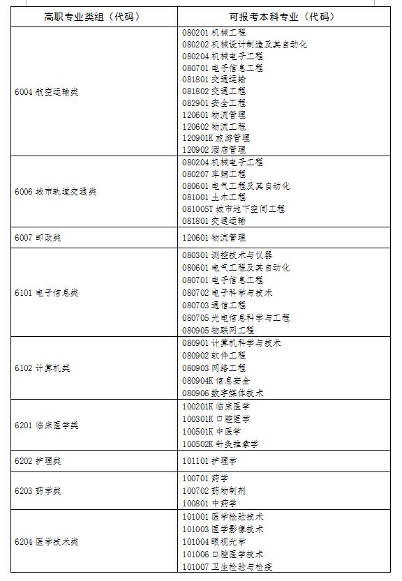 山东省专升本的专业概览