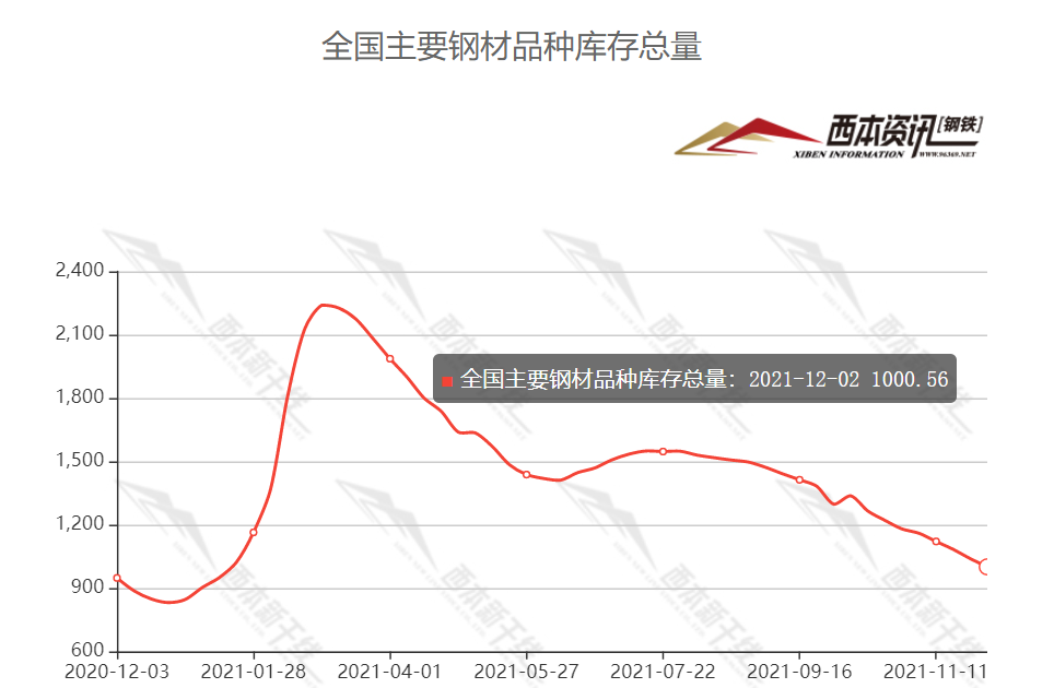 三钢材价格行情走势图分析与展望