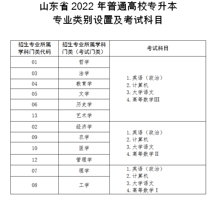 山东专升本考试科目表详解