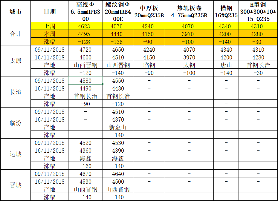 山西今日建筑钢材价格表及分析