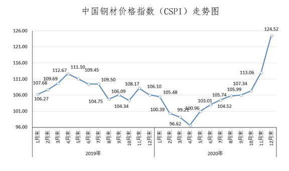 陕西钢材价格走势图分析与展望