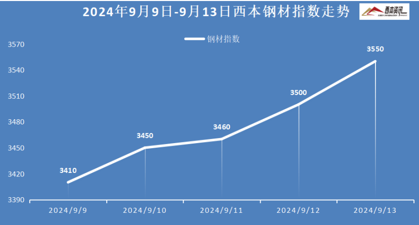 陕西今日钢材价格走势图及其影响因素分析