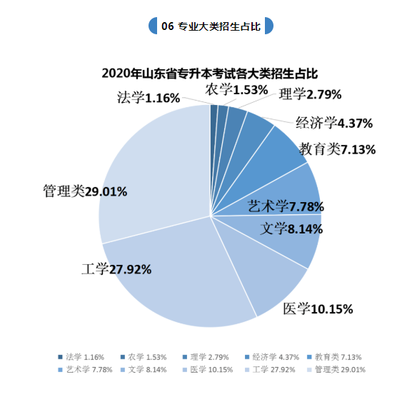 山东专升本录取比例分析