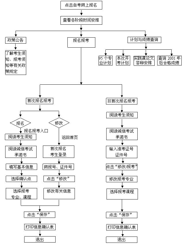 山西自学考试网报名流程详解