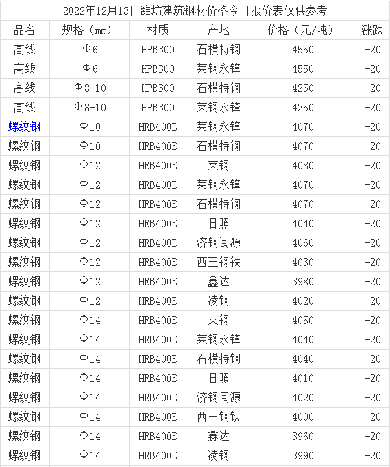 山东潍坊今日钢材价格表及其市场走势分析